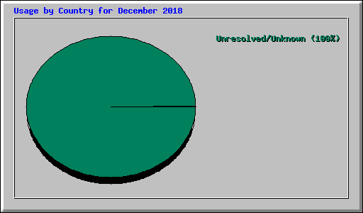 Usage by Country for December 2018