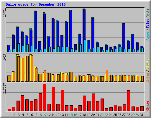 Daily usage for December 2018