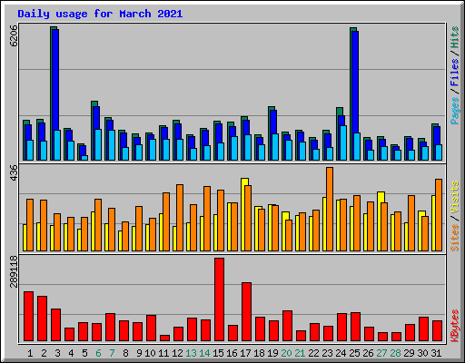 Daily usage for March 2021