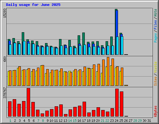 Daily usage for June 2025