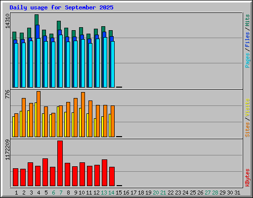 Daily usage for September 2025