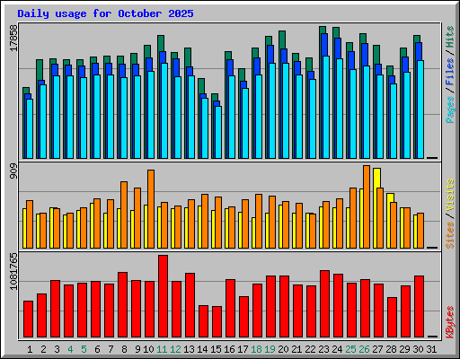 Daily usage for October 2025
