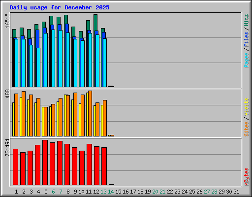Daily usage for December 2025