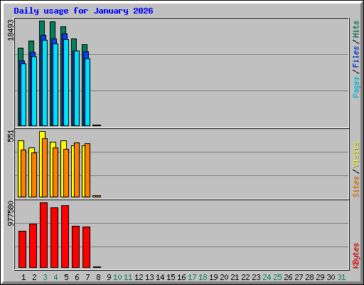 Daily usage for January 2026