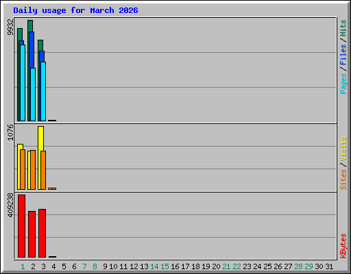 Daily usage for March 2026