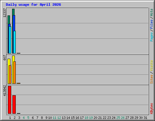 Daily usage for April 2026