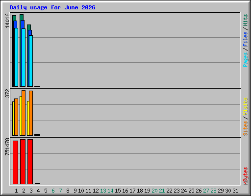 Daily usage for June 2026