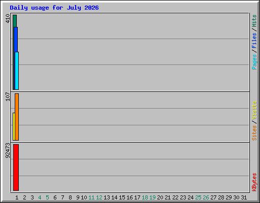 Daily usage for July 2026