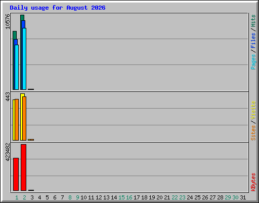 Daily usage for August 2026