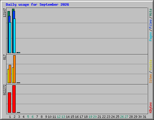Daily usage for September 2026