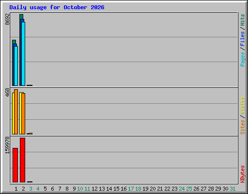Daily usage for October 2026