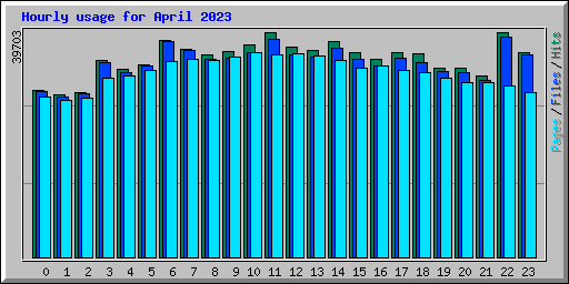 Hourly usage for April 2023