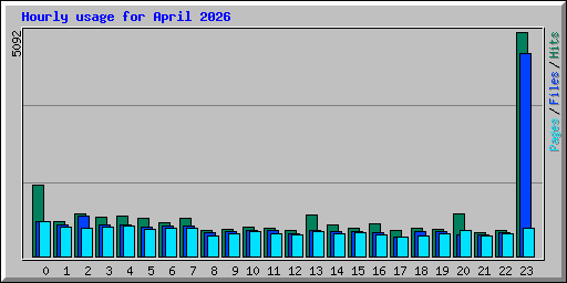 Hourly usage for April 2026
