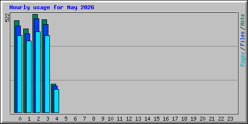 Hourly usage for May 2026