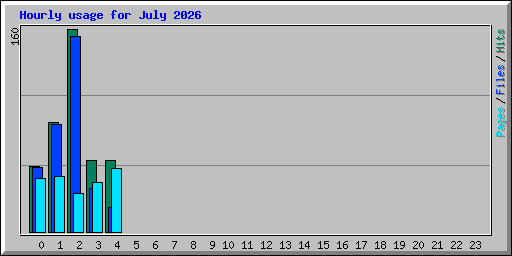 Hourly usage for July 2026
